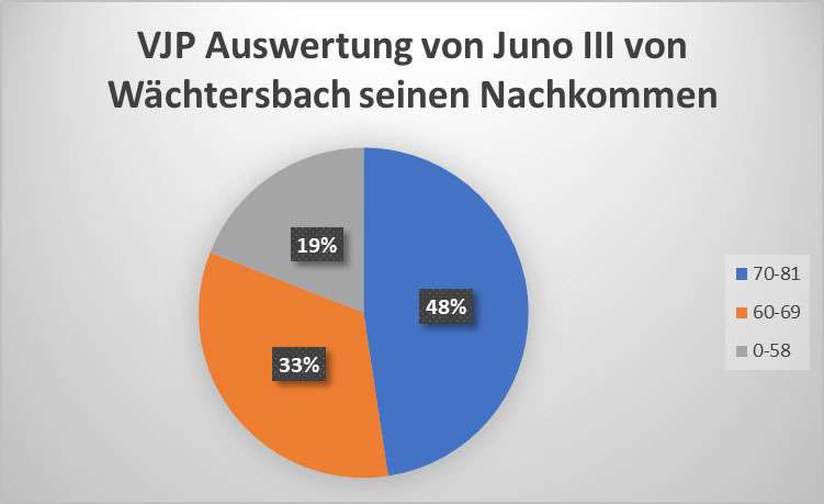 Nachkommen von Juno III von Wächtersbach, VJP Auswertung 
