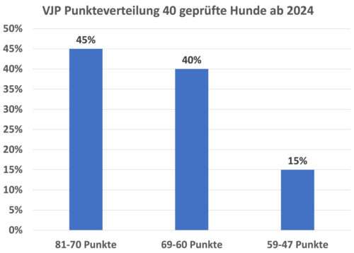 Nachkommen: VJP Punkteverteilung 40 geprüfte Hunde ab 2024