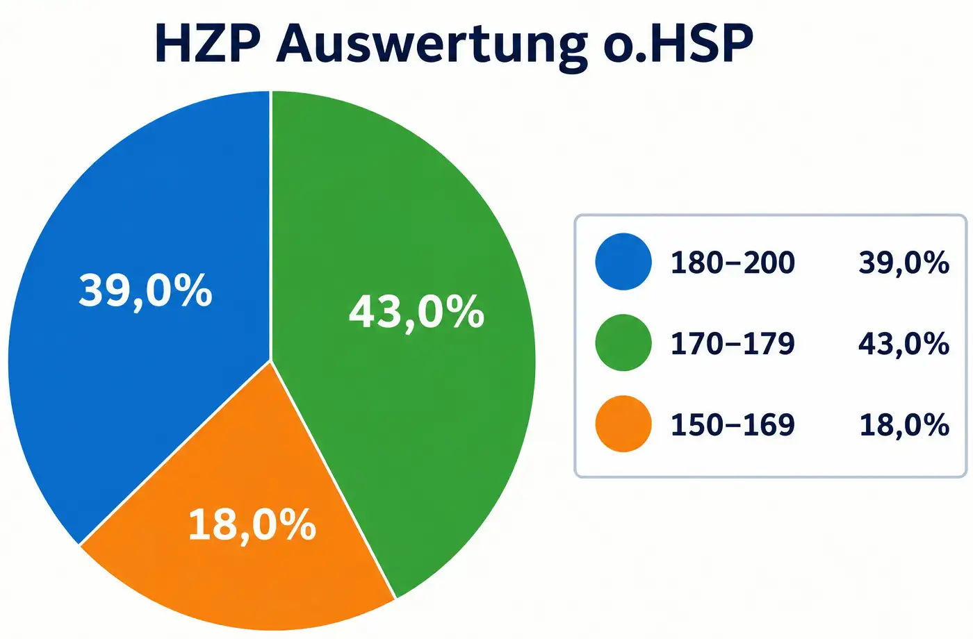 Die Prüfungssaison für Junos Nachzucht neigt sich dem Ende zu. Insgesamt wurden in den letzten Jahren in Deutschland 42 Hunde von Junos Nachkommen bei der VJP, HZP und VGP geprüft.